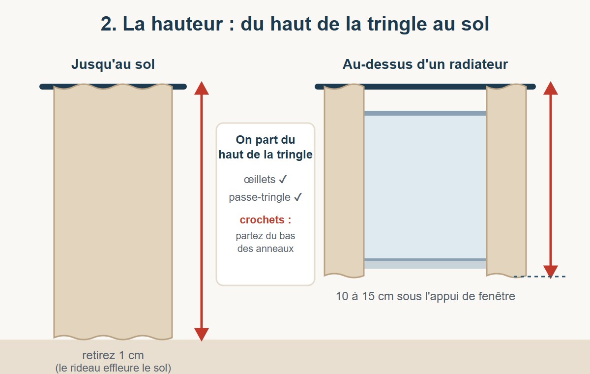 Croquis : hauteur du haut de la tringle au sol moins 1 cm, ou 10 à 15 cm sous l'appui de fenêtre