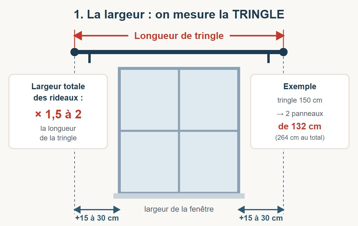 Croquis : mesurer la longueur de la tringle, 15 à 30 cm de chaque côté de la fenêtre, rideaux 1,5 à 2 fois plus larges